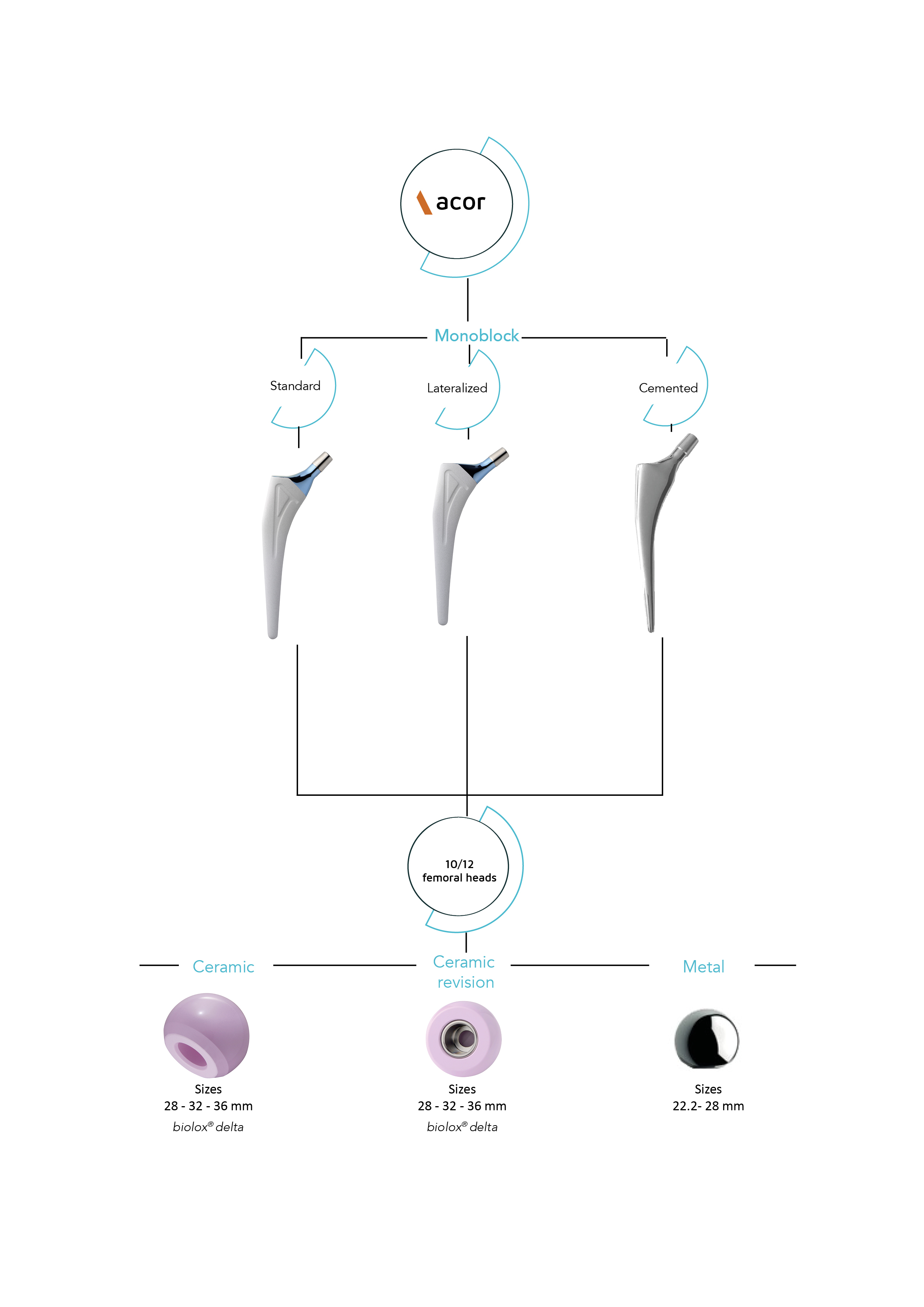 Schéma gamme ACOR Monobloc EN